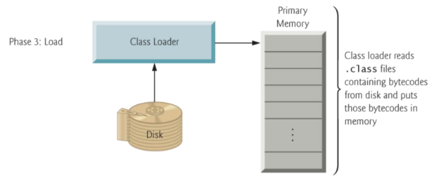PDF p.38: Typical Java development environment-loading phase